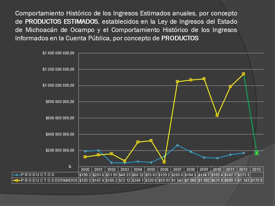 Comportamiento Histórico de los Ingresos Estimados anuales, por concepto de PRODUCTOS ESTIMADOS, establecidos en la Ley de Ingresos del Estado de Michoacán de Ocampo y el Comportamiento Histórico de los Ingresos Informados en la Cuenta Pública, por concepto de PRODUCTOS