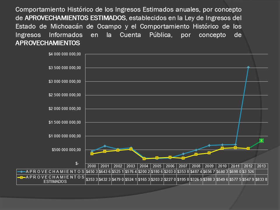 Comportamiento Histórico de los Ingresos Estimados anuales, por concepto de APROVECHAMIENTOS ESTIMADOS, establecidos en la Ley de Ingresos del Estado de Michoacán de Ocampo y el Comportamiento Histórico de los Ingresos Informados en la Cuenta Pública, por concepto de APROVECHAMIENTOS