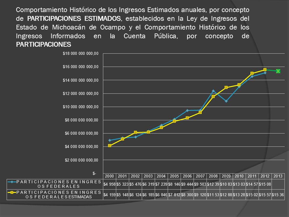 Comportamiento Histórico de los Ingresos Estimados anuales, por concepto de PARTICIPACIONES ESTIMADOS, establecidos en la Ley de Ingresos del Estado de Michoacán de Ocampo y el Comportamiento Histórico de los Ingresos Informados en la Cuenta Pública, por concepto de PARTICIPACIONES
