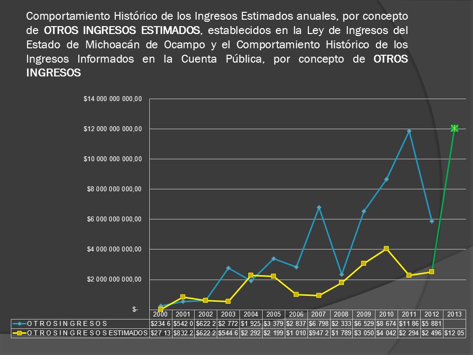 Comportamiento Histórico de los Ingresos Estimados anuales, por concepto de OTROS INGRESOS ESTIMADOS, establecidos en la Ley de Ingresos del Estado de Michoacán de Ocampo y el Comportamiento Histórico de los Ingresos Informados en la Cuenta Pública, por concepto de OTROS INGRESOS