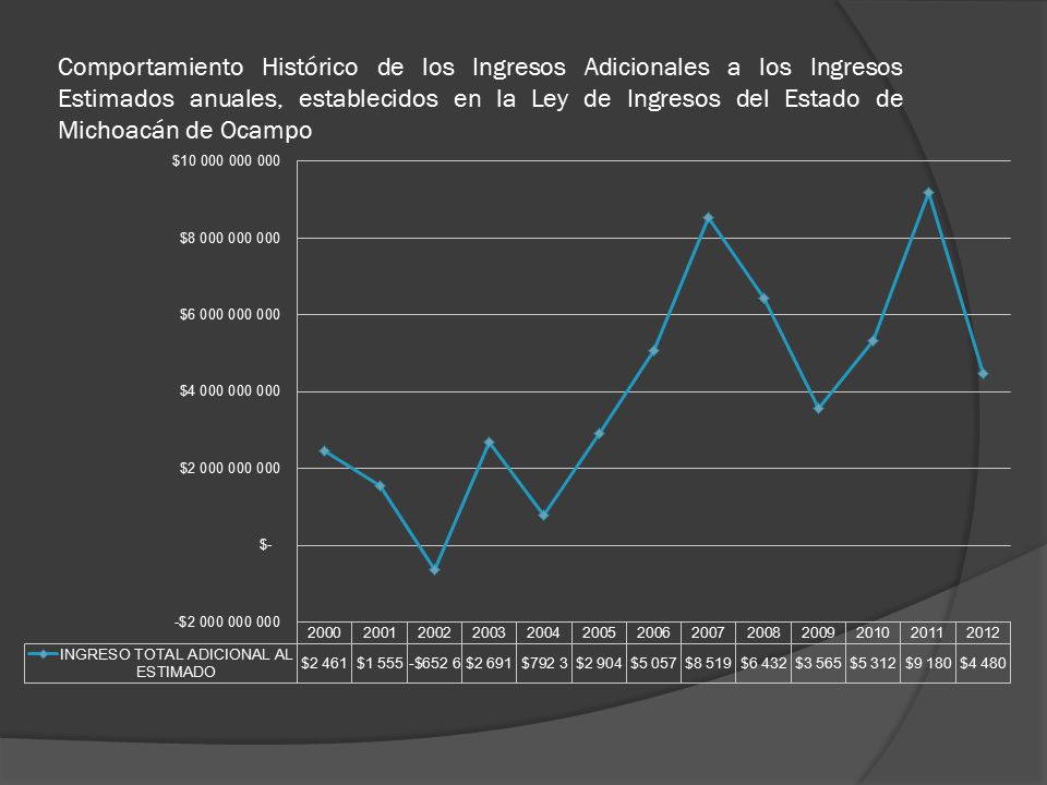 Comportamiento Histórico de los Ingresos Adicionales a los Ingresos Estimados anuales, establecidos en la Ley de Ingresos del Estado de Michoacán de Ocampo