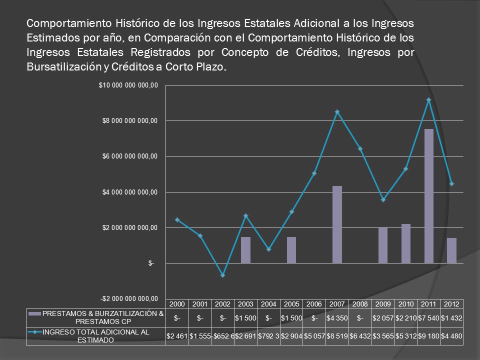 Comportamiento Histórico de los Ingresos Estatales Adicional a los Ingresos Estimados por año, en Comparación con el Comportamiento Histórico de los Ingresos Estatales Registrados por Concepto de Créditos, Ingresos por Bursatilización y Créditos a Corto Plazo.
