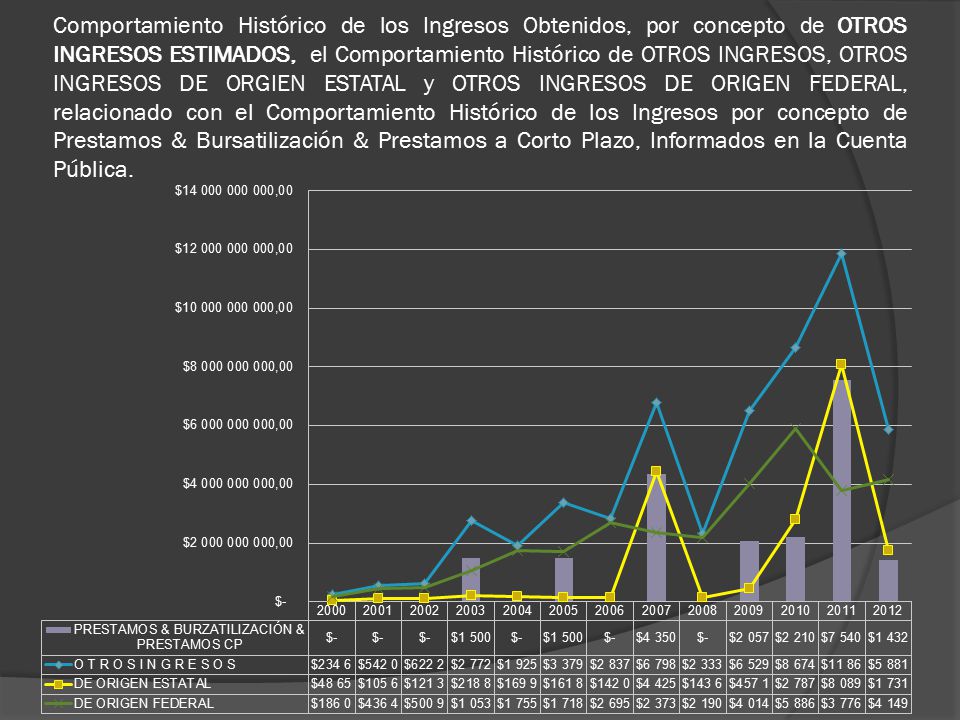 Comportamiento Histórico de los Ingresos Obtenidos, por concepto de OTROS INGRESOS ESTIMADOS, el Comportamiento Histórico de OTROS INGRESOS, OTROS INGRESOS DE ORGIEN ESTATAL y OTROS INGRESOS DE ORIGEN FEDERAL, relacionado con el Comportamiento Histórico de los Ingresos por concepto de Prestamos & Bursatilización & Prestamos a Corto Plazo, Informados en la Cuenta Pública.
