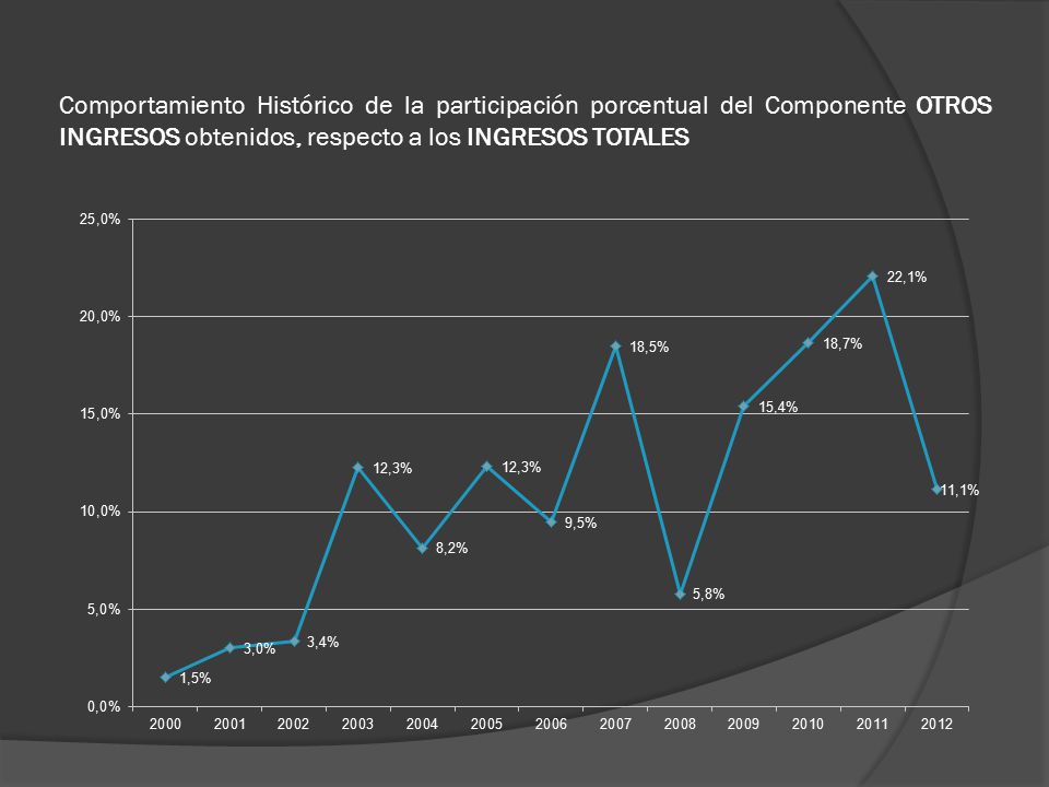 Comportamiento Histórico de la participación porcentual del Componente OTROS INGRESOS obtenidos, respecto a los INGRESOS TOTALES