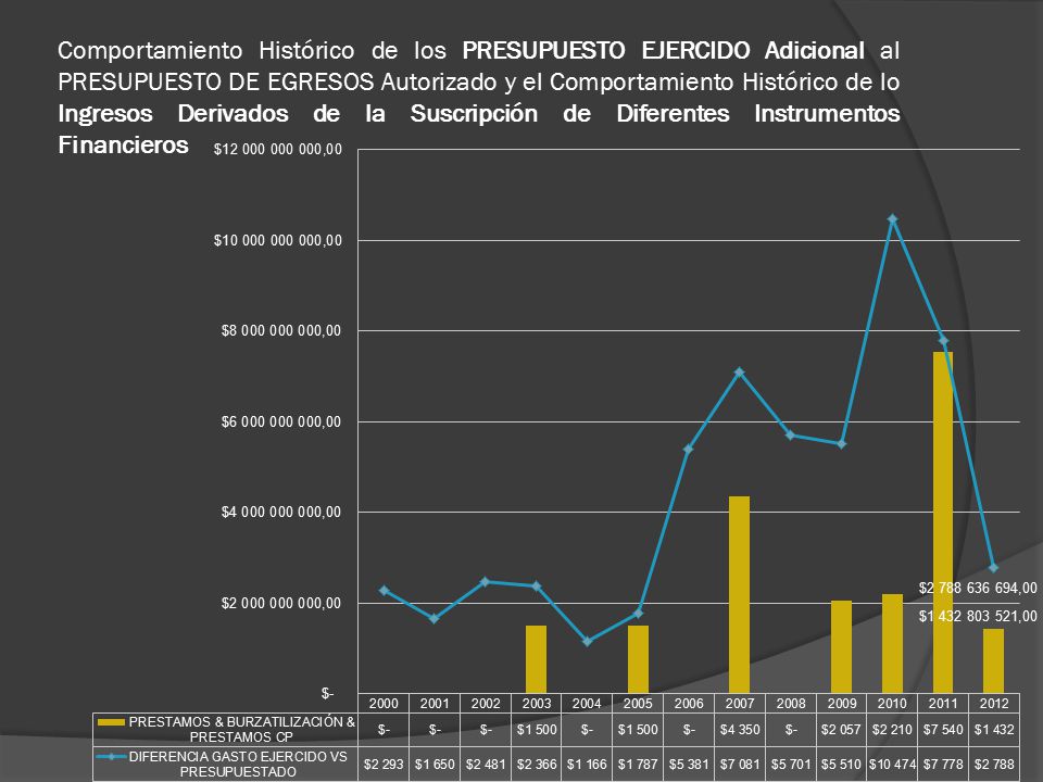 Comportamiento Histórico de los PRESUPUESTO EJERCIDO Adicional al PRESUPUESTO DE EGRESOS Autorizado y el Comportamiento Histórico de lo Ingresos Derivados de la Suscripción de Diferentes Instrumentos Financieros