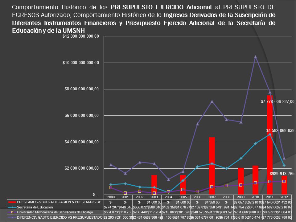 Comportamiento Histórico de los PRESUPUESTO EJERCIDO Adicional al PRESUPUESTO DE EGRESOS Autorizado, Comportamiento Histórico de lo Ingresos Derivados de la Suscripción de Diferentes Instrumentos Financieros y Presupuesto Ejercido Adicional de la Secretaría de Educación y de la UMSNH