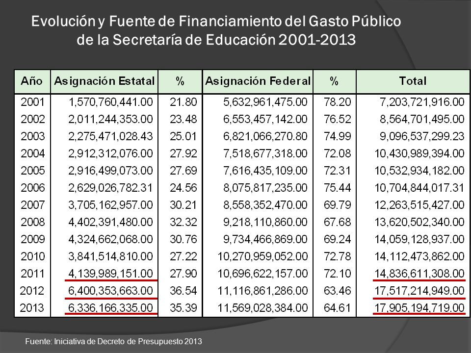 Evolución y Fuente de Financiamiento del Gasto Público de la Secretaría de Educación