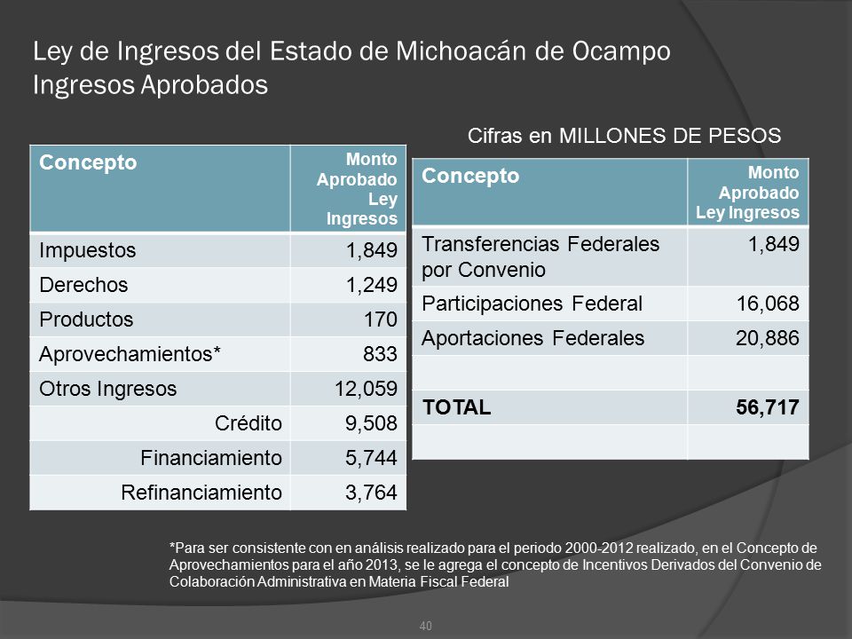 Ley de Ingresos del Estado de Michoacán de Ocampo Ingresos Aprobados