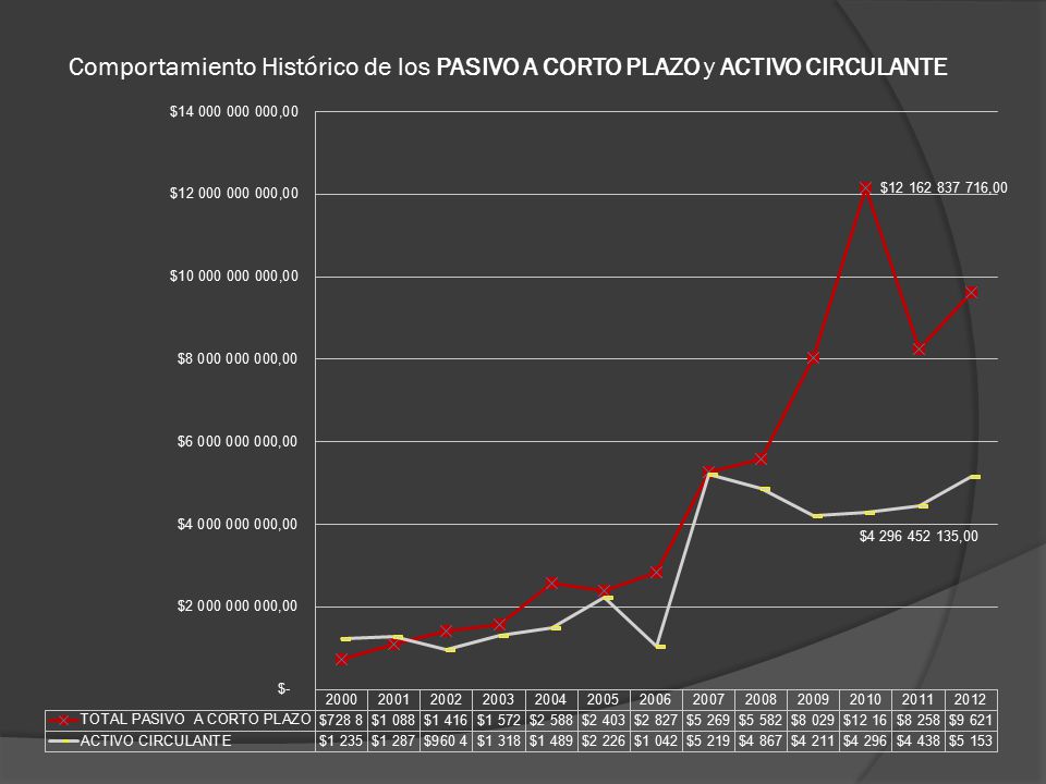 Comportamiento Histórico de los PASIVO A CORTO PLAZO y ACTIVO CIRCULANTE