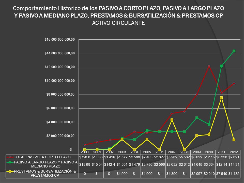Comportamiento Histórico de los PASIVO A CORTO PLAZO, PASIVO A LARGO PLAZO Y PASIVO A MEDIANO PLAZO, PRESTAMOS & BURSATILIZACIÓN & PRESTAMOS CP ACTIVO CIRCULANTE