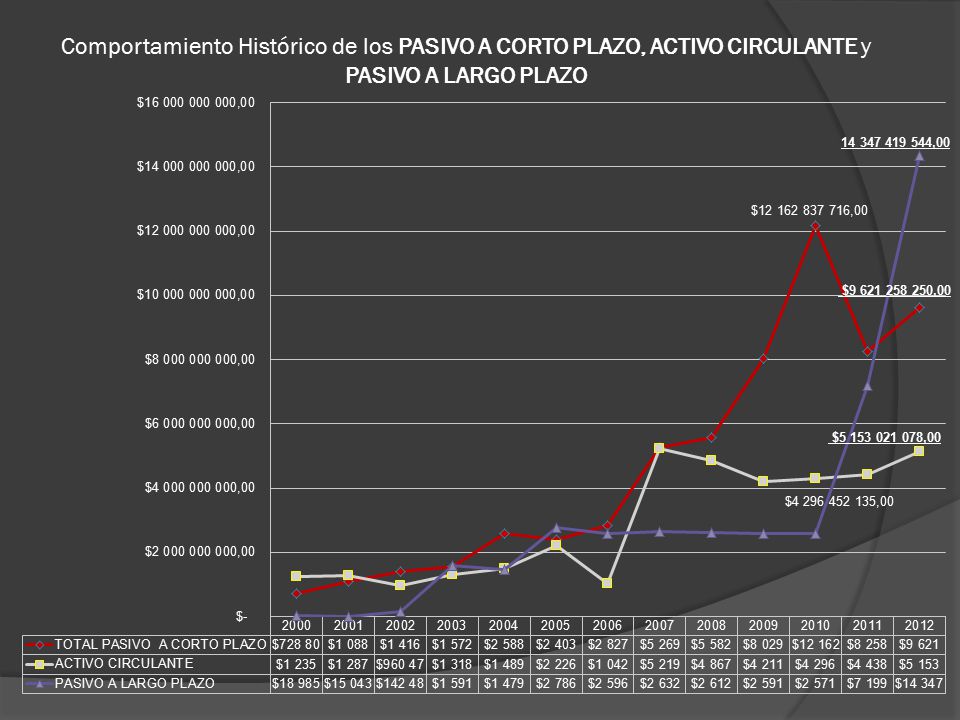 Comportamiento Histórico de los PASIVO A CORTO PLAZO, ACTIVO CIRCULANTE y PASIVO A LARGO PLAZO