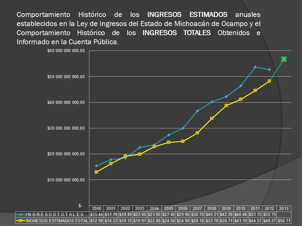 Comportamiento Histórico de los INGRESOS ESTIMADOS anuales establecidos en la Ley de Ingresos del Estado de Michoacán de Ocampo y el Comportamiento Histórico de los INGRESOS TOTALES Obtenidos e Informado en la Cuenta Pública.