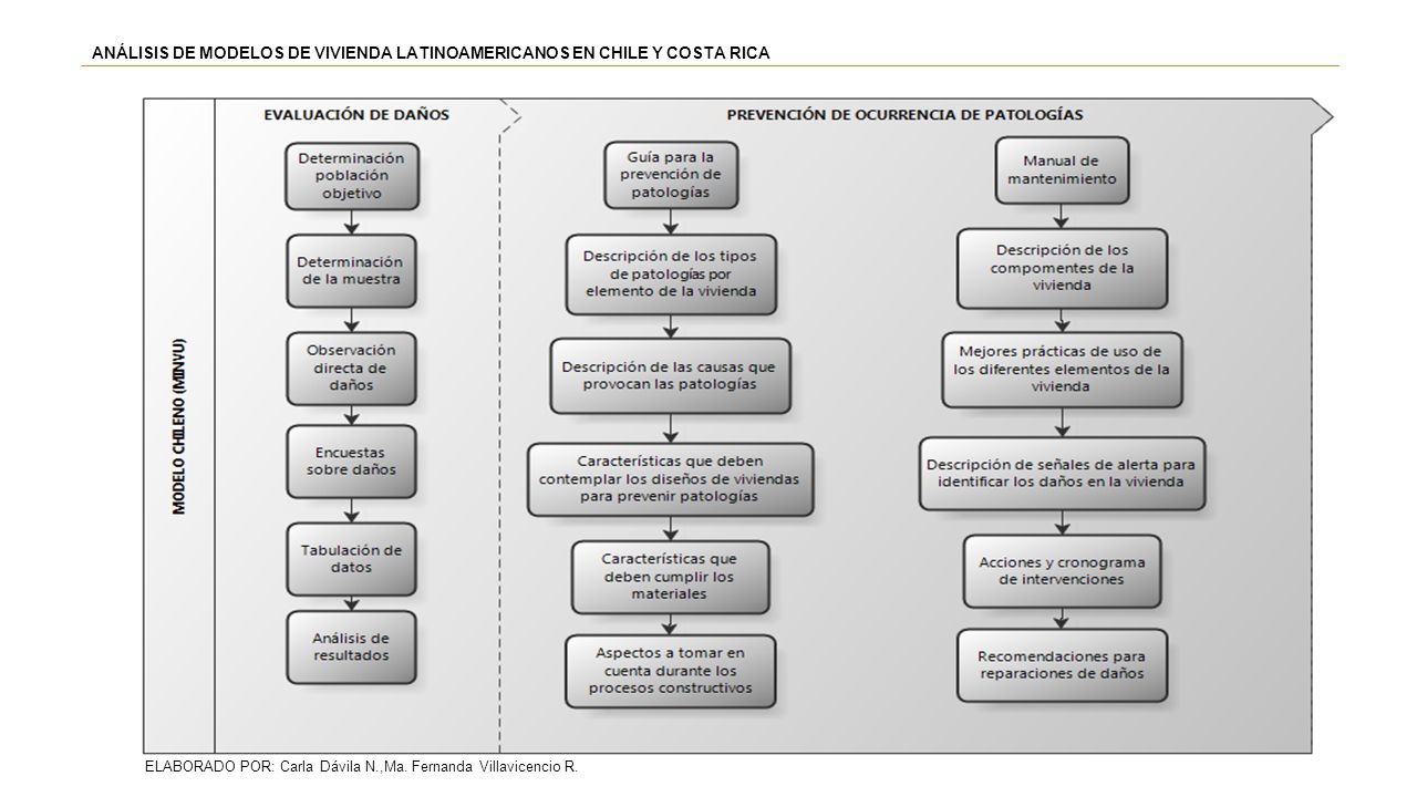 ANÁLISIS DE MODELOS DE VIVIENDA LATINOAMERICANOS EN CHILE Y COSTA RICA