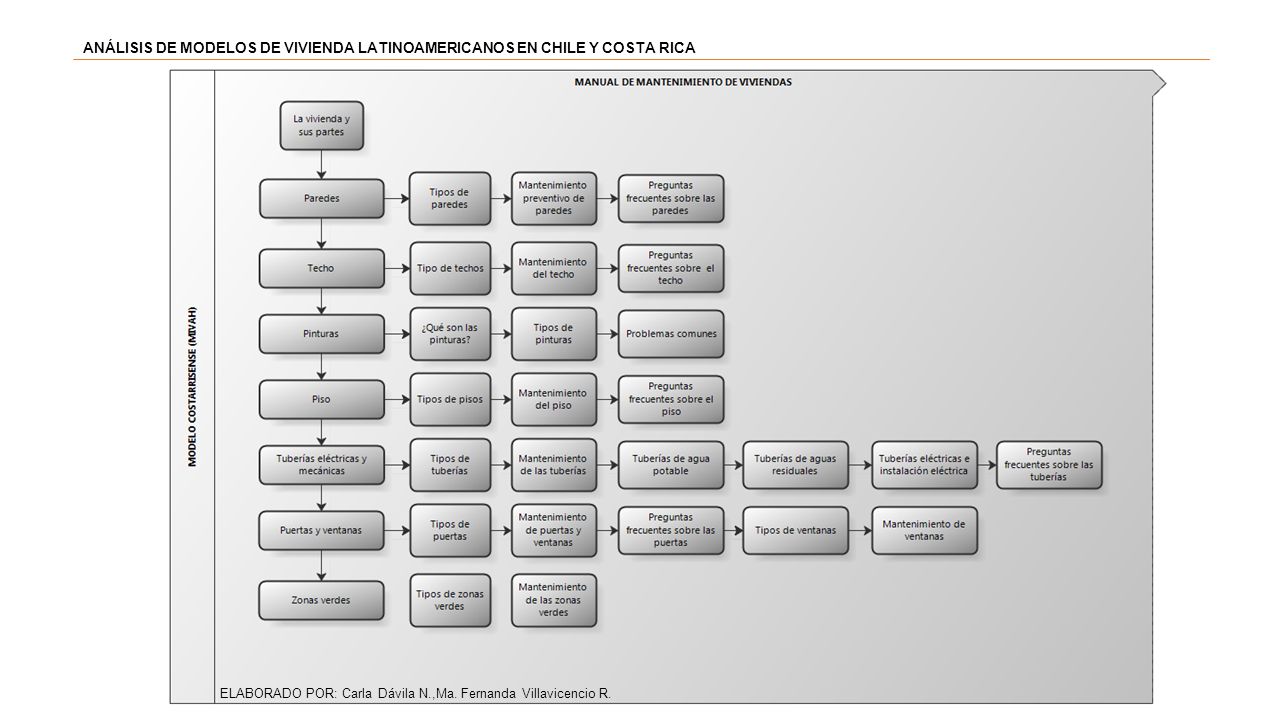 ANÁLISIS DE MODELOS DE VIVIENDA LATINOAMERICANOS EN CHILE Y COSTA RICA