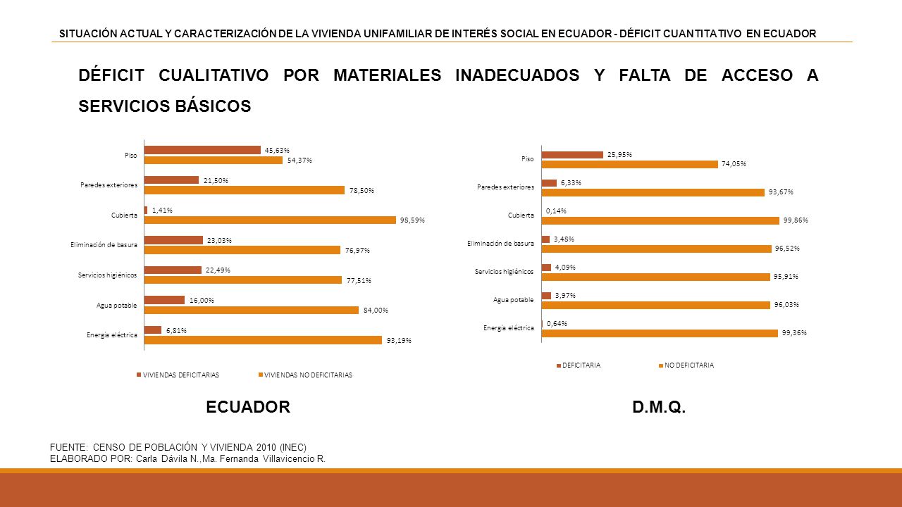 SITUACIÓN ACTUAL Y CARACTERIZACIÓN DE LA VIVIENDA UNIFAMILIAR DE INTERÉS SOCIAL EN ECUADOR - DÉFICIT CUANTITATIVO EN ECUADOR