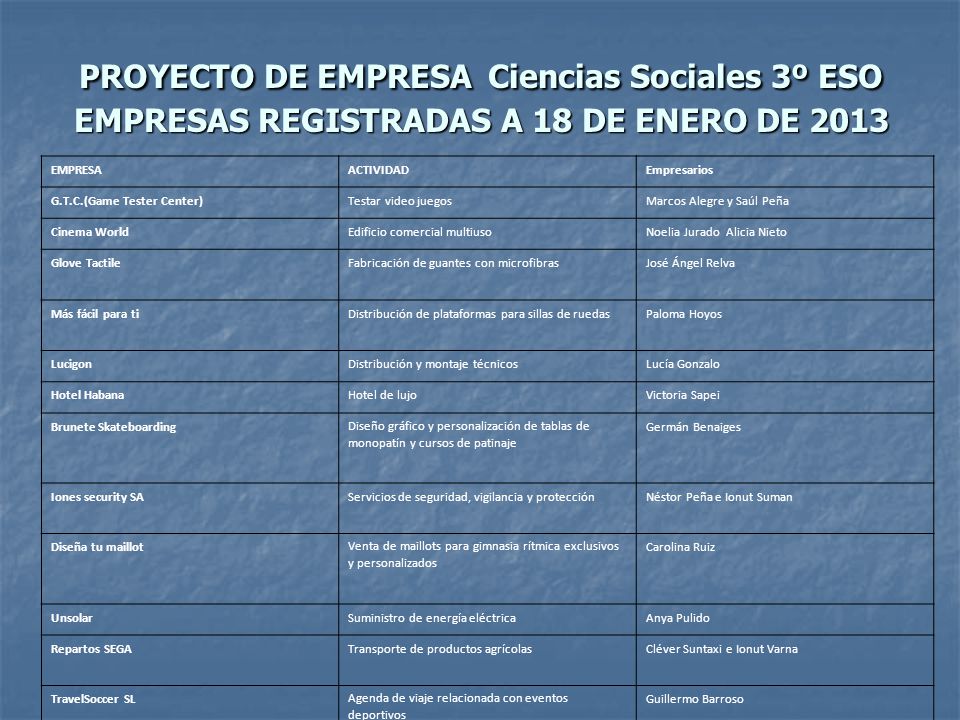 PROYECTO DE EMPRESA Ciencias Sociales 3º ESO EMPRESAS REGISTRADAS A 18 DE ENERO DE 2013