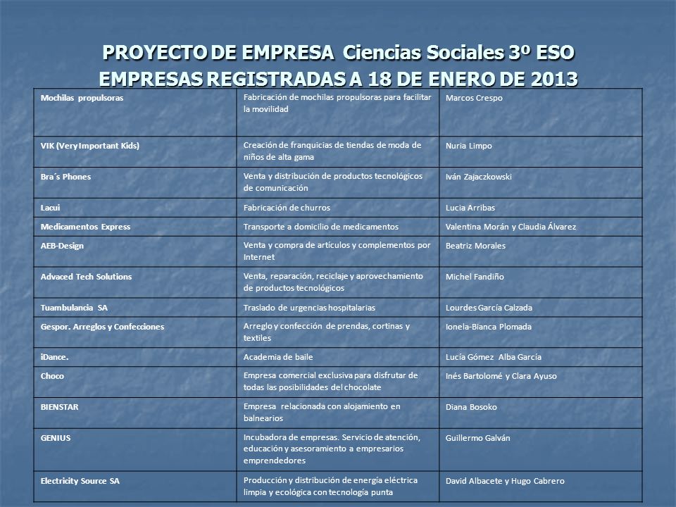 PROYECTO DE EMPRESA Ciencias Sociales 3º ESO EMPRESAS REGISTRADAS A 18 DE ENERO DE 2013