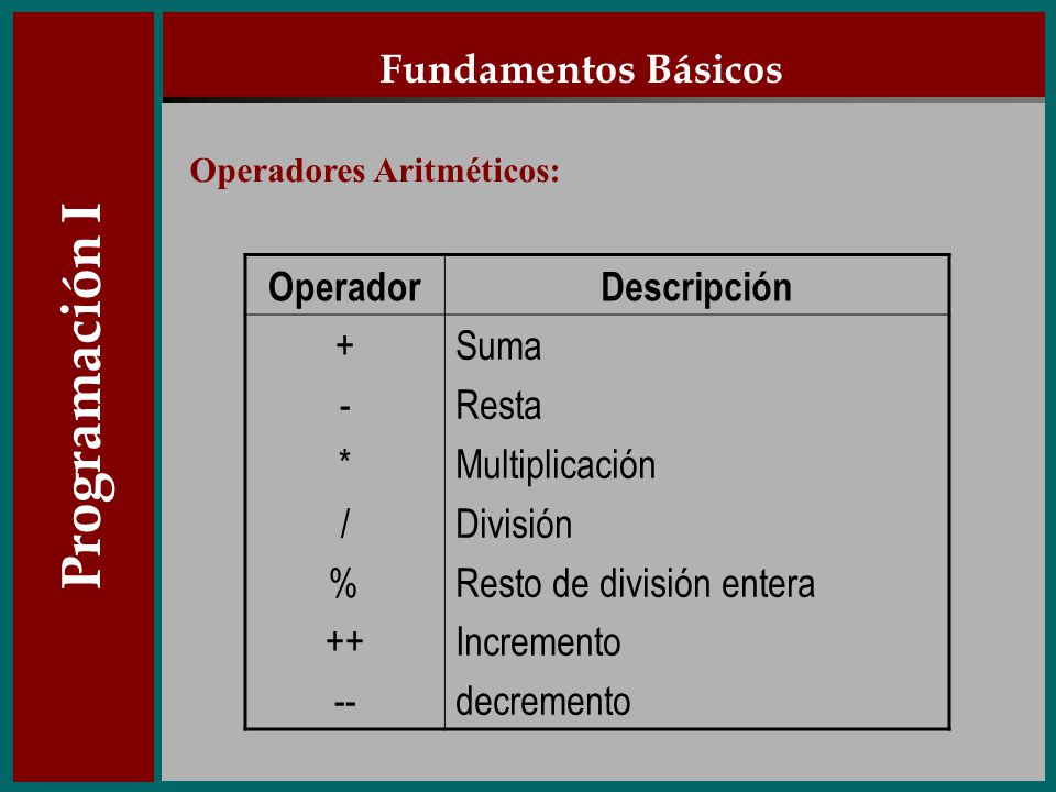 Programación I Fundamentos Básicos Operador Descripción + - * / % ++