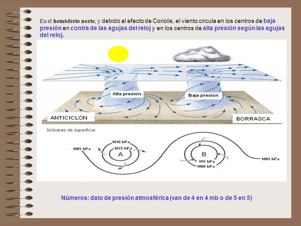 En el hemisferio norte, y debido al efecto de Coriolis, el viento circula en los centros de baja presión en contra de las agujas del reloj y en los centros de alta presión según las agujas del reloj.