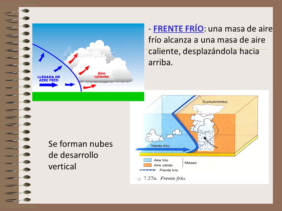 - FRENTE FRÍO: una masa de aire frío alcanza a una masa de aire caliente, desplazándola hacia arriba.