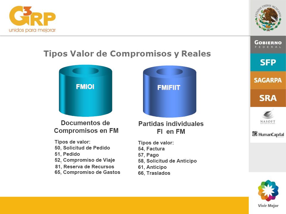 Tipos Valor de Compromisos y Reales