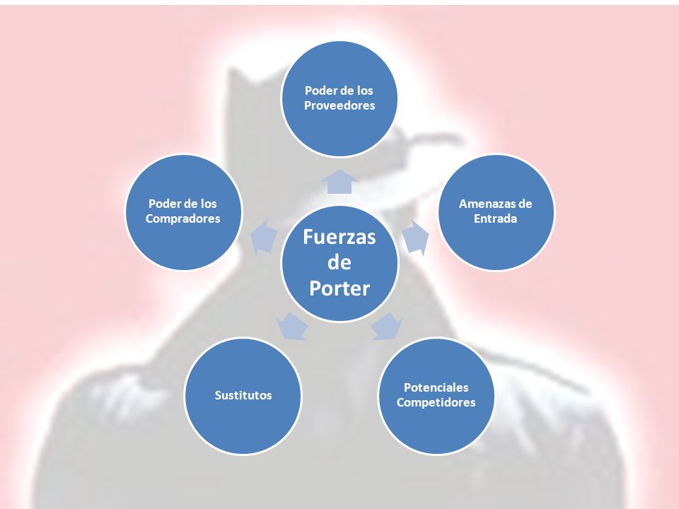 Poder de los Proveedores Amenazas de Entrada Potenciales Competidores