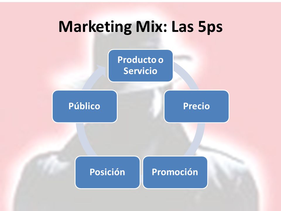 Marketing Mix: Las 5ps Producto o Servicio Precio Promoción Posición