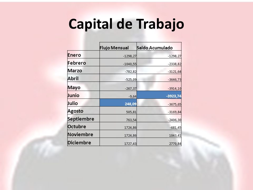 Capital de Trabajo Enero Febrero Marzo Abril Mayo Junio Julio Agosto