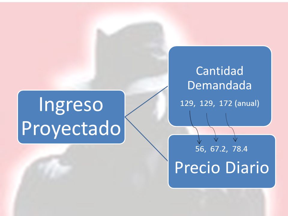 Precio Diario Cantidad Demandada 56, 67.2, , 129, 172 (anual)