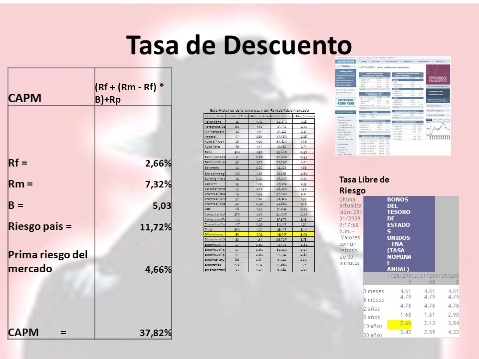 Tasa de Descuento CAPM Rf = Rm = B = Riesgo pais =