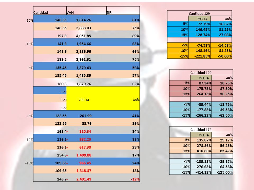 Cantidad VAN. TIR. 15% , % 2, % , % 10%