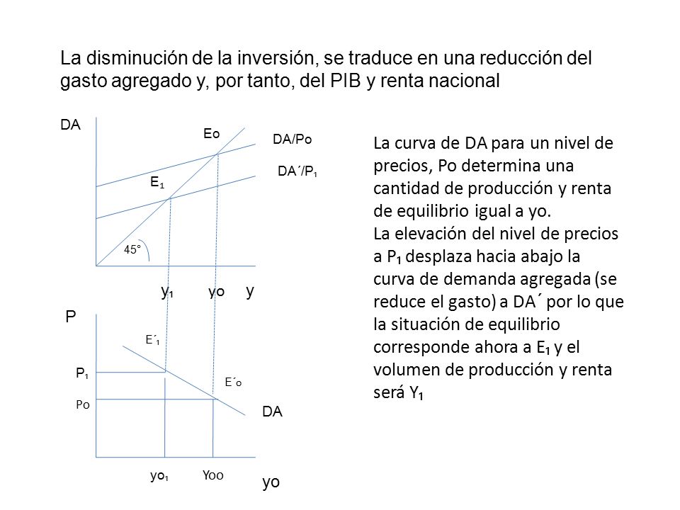 La disminución de la inversión, se traduce en una reducción del gasto agregado y, por tanto, del PIB y renta nacional