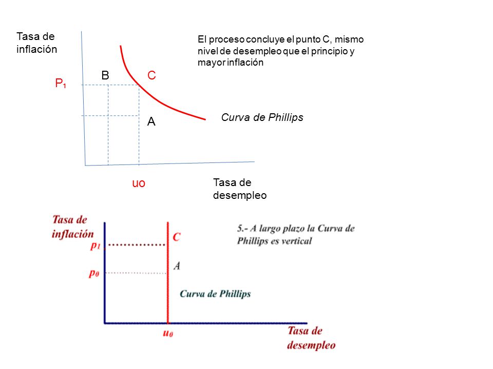 B C P₁ A uo Tasa de inflación Curva de Phillips Tasa de desempleo