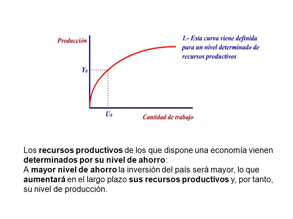Los recursos productivos de los que dispone una economía vienen determinados por su nivel de ahorro: