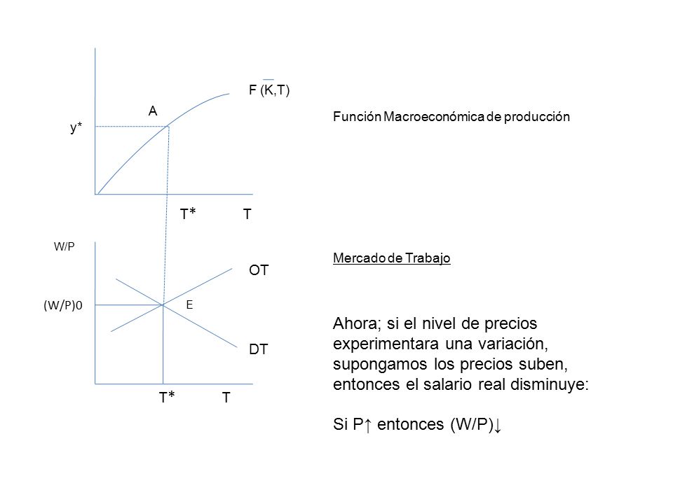 F (K,T) A. Función Macroeconómica de producción. y* T* T. E. DT. W/P. (W/P)0. T* T.