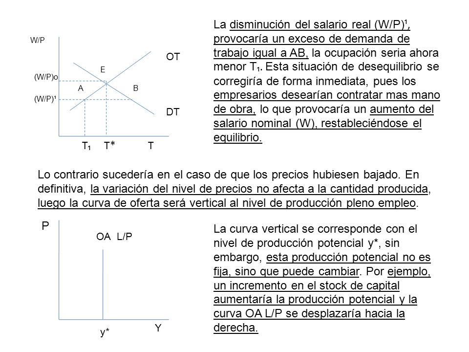 La disminución del salario real (W/P)¹, provocaría un exceso de demanda de trabajo igual a AB, la ocupación seria ahora menor T₁. Esta situación de desequilibrio se corregiría de forma inmediata, pues los empresarios desearían contratar mas mano de obra, lo que provocaría un aumento del salario nominal (W), restableciéndose el equilibrio.