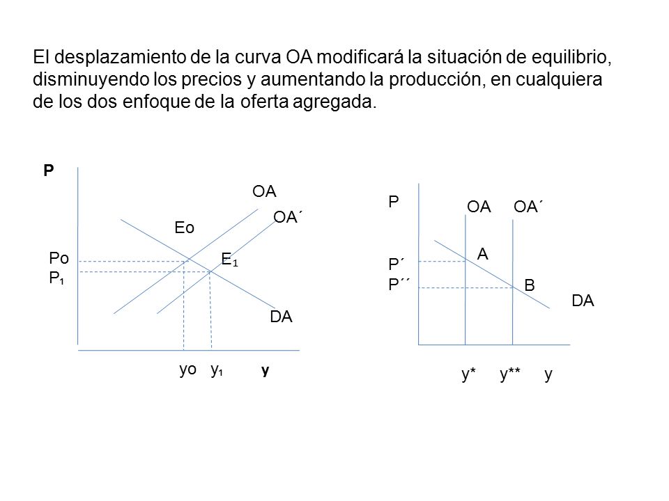 El desplazamiento de la curva OA modificará la situación de equilibrio, disminuyendo los precios y aumentando la producción, en cualquiera de los dos enfoque de la oferta agregada.