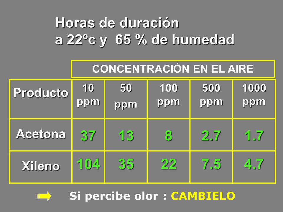 Horas de duración a 22ºc y 65 % de humedad