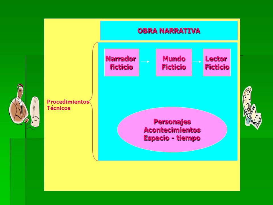 OBRA NARRATIVA Narrador ficticio Mundo Ficticio Lector Ficticio