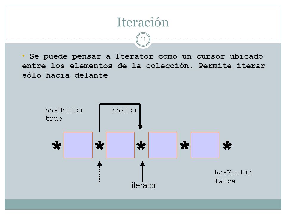 Iteración Se puede pensar a Iterator como un cursor ubicado entre los elementos de la colección.