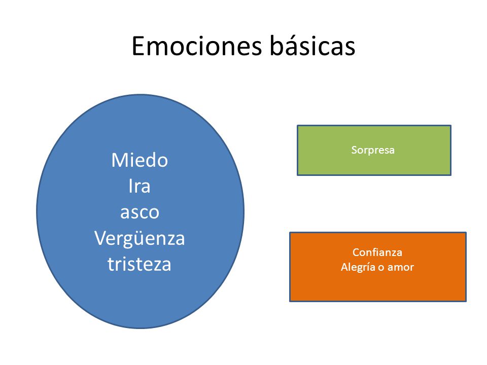 Emociones básicas Miedo Ira asco Vergüenza tristeza Sorpresa Confianza