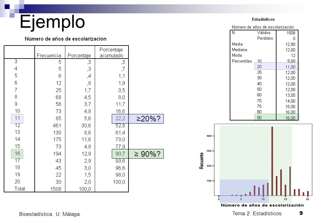 Ejemplo ≥20% ≥ 90% Bioestadística. U. Málaga. Tema 2: Estadísticos