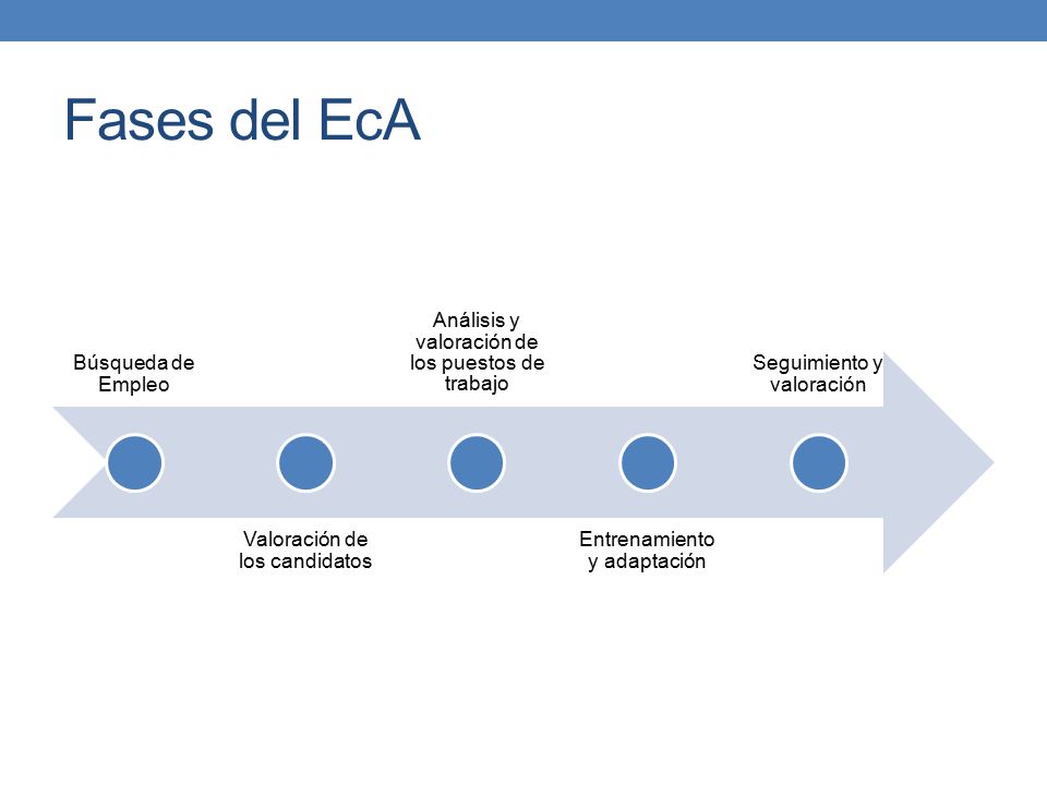 Fases del EcA Búsqueda de Empleo Valoración de los candidatos