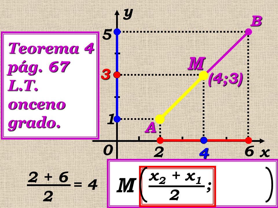 M M y B 5 Teorema 4 pág. 67 L.T. onceno grado = 3 3 (4;3)