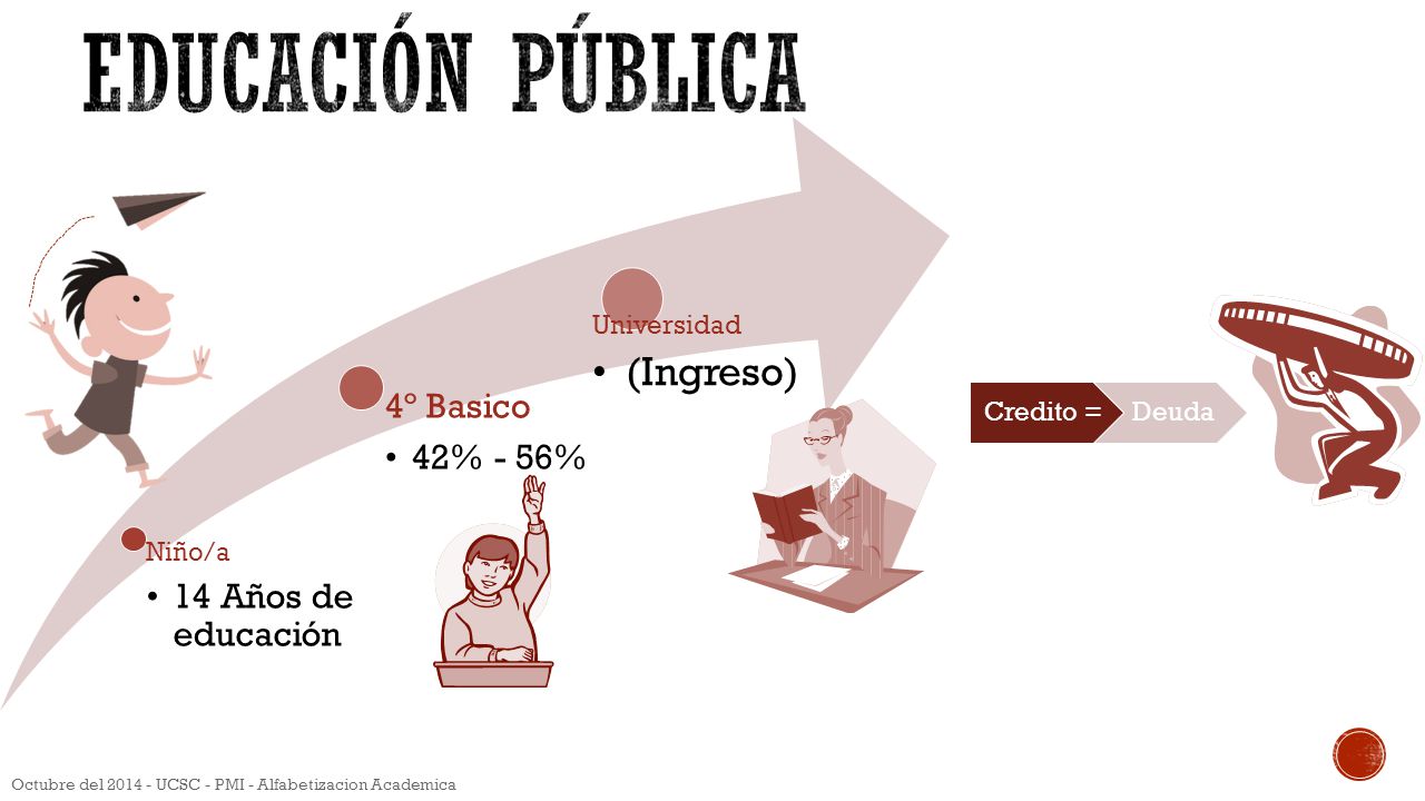 Educación Pública (Ingreso) 14 Años de educación 4º Basico 42% - 56%