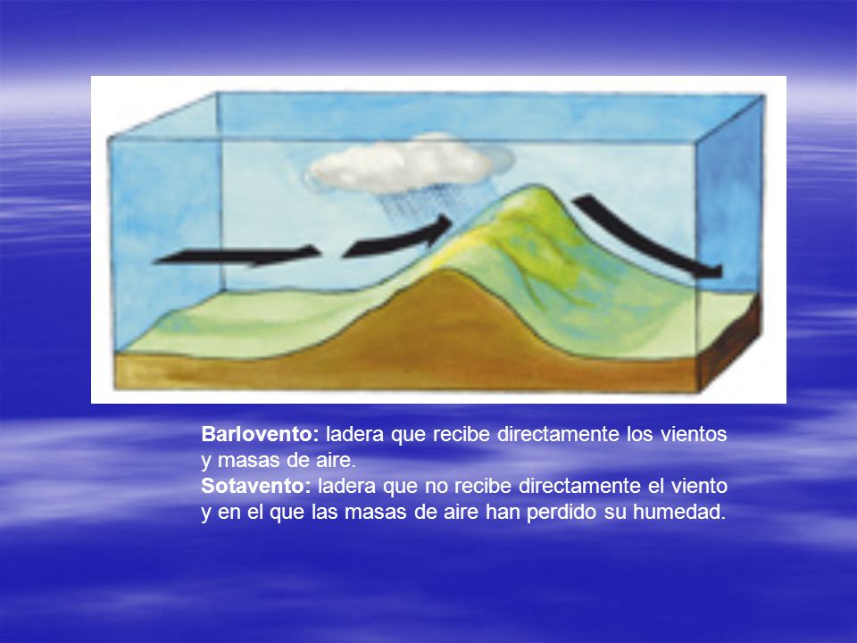 Barlovento: ladera que recibe directamente los vientos y masas de aire.