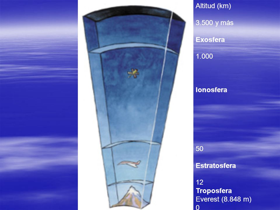 Altitud (km) y más Exosfera Ionosfera 50 Estratosfera 12 Troposfera Everest (8.848 m)