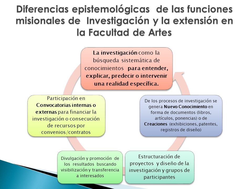 Diferencias epistemológicas de las funciones misionales de Investigación y la extensión en la Facultad de Artes