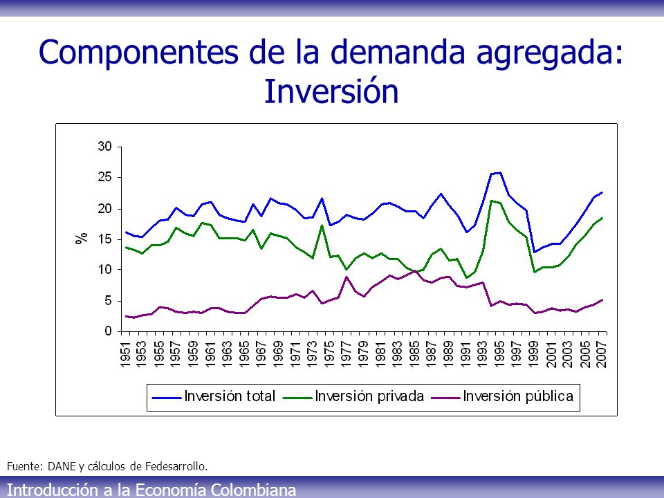 Componentes de la demanda agregada: Inversión