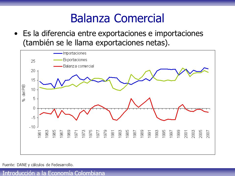 Balanza Comercial Es la diferencia entre exportaciones e importaciones (también se le llama exportaciones netas).